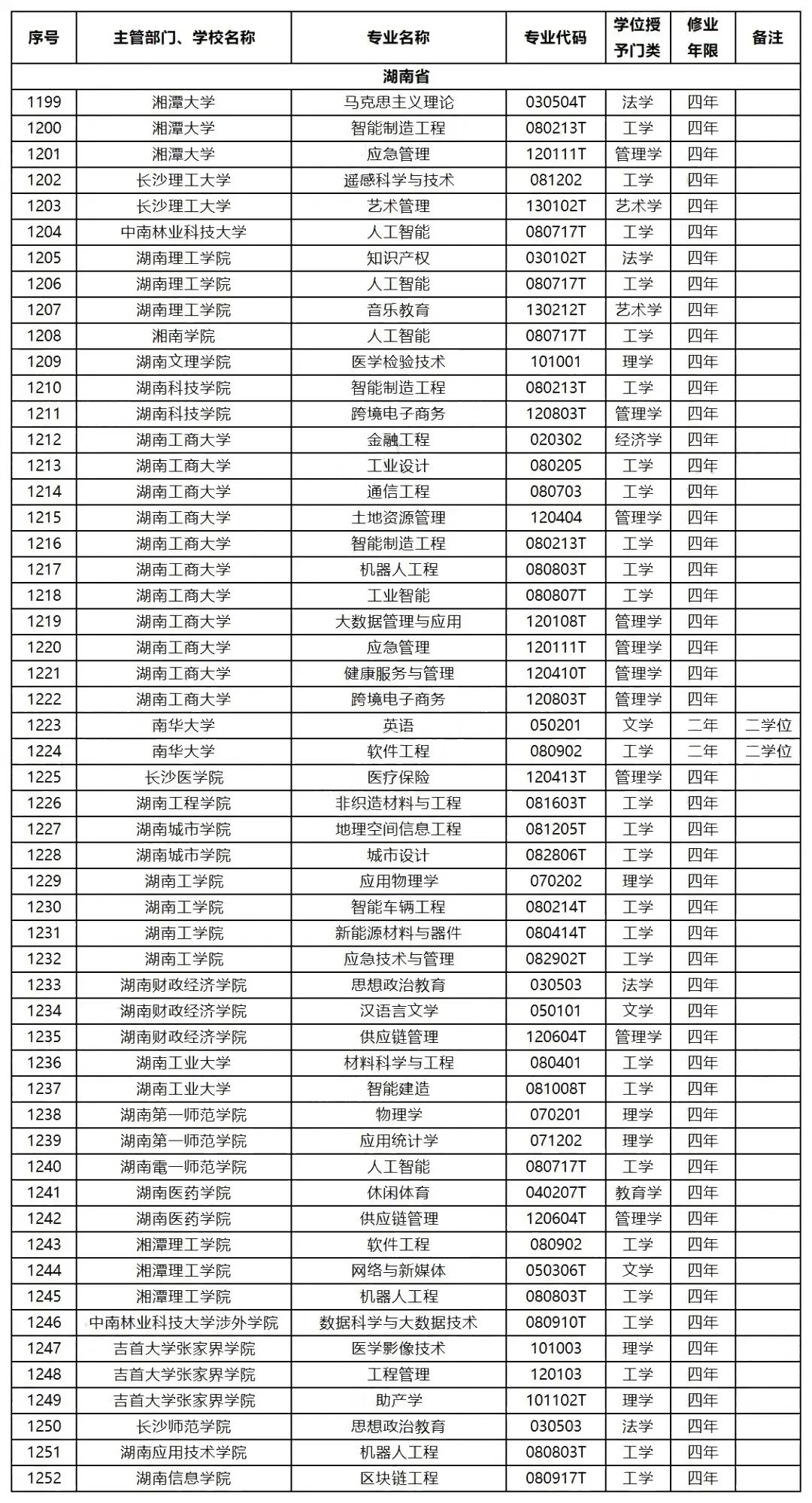 2023年湖南专升本扩招专业和扩招方向预测