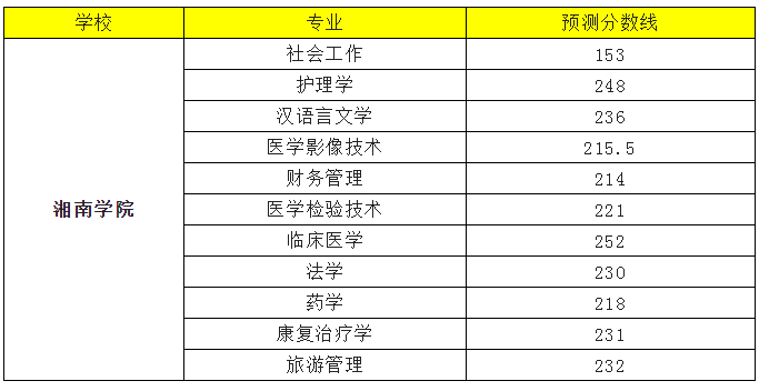 湘南学院2022专升本录取分数线预测