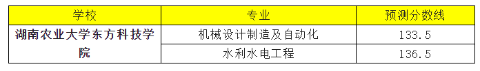 湖南文理学院2022年专升本录取分数线预测