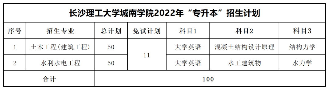 2022年长沙理工大学专升本最低分数线出炉！