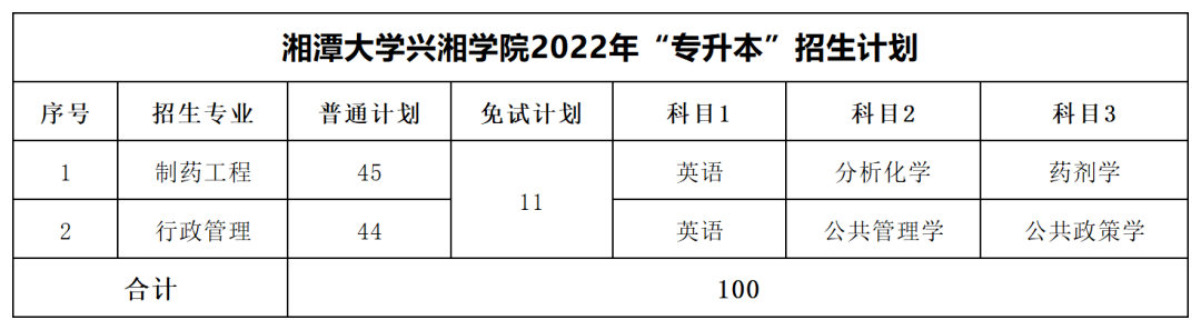 2022年湘潭大学兴湘学院专升本最低分数线出炉！