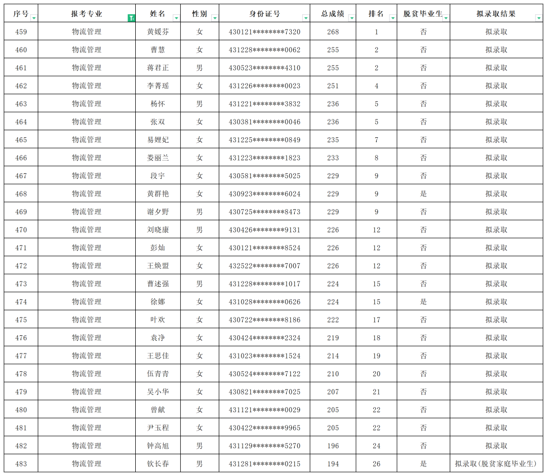 2022年怀化学院专升本拟录取名单公示