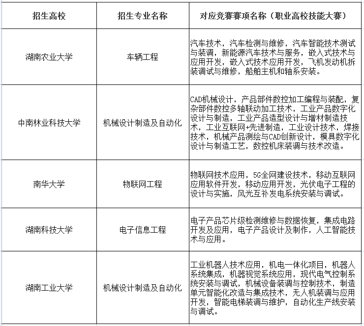 2022年湖南专升本招生考试政策介绍(图1) 2022年湖南专升本招生考试政策介绍