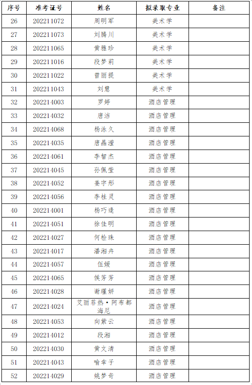 长沙师范学院2022专升本拟录取名单