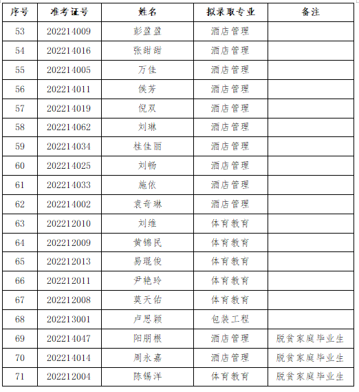 长沙师范学院2022专升本拟录取名单