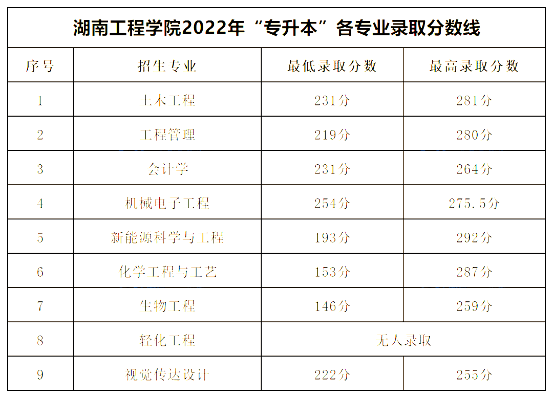 2022年湖南工程学院专升本录取分数线公布！