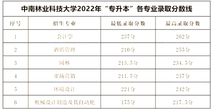 中南林业科技大学2022年专升本录取分数线
(图2) 中南林业科技大学2022年专升本录取分数线