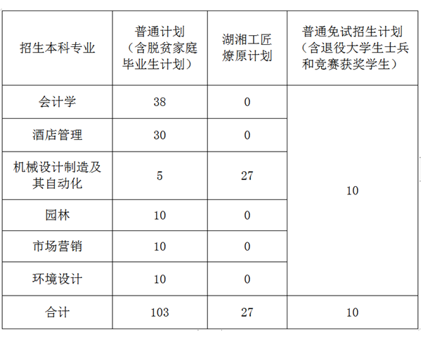中南林业科技大学2022年专升本录取分数线
(图3) 中南林业科技大学2022年专升本招生专业和计划