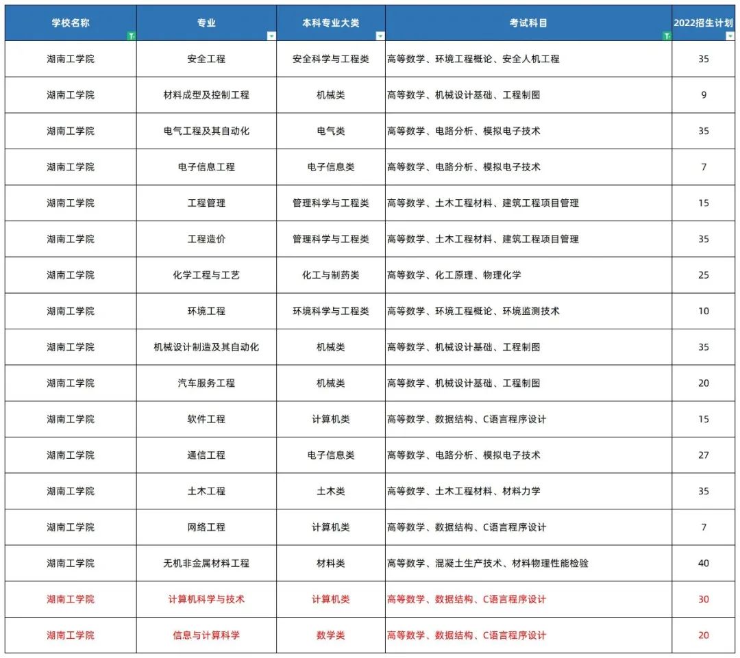 2022年湖南专升本高数考情分析(含历年真题)(图1) 2022年湖南专升本高数考情分析(含历年真题)