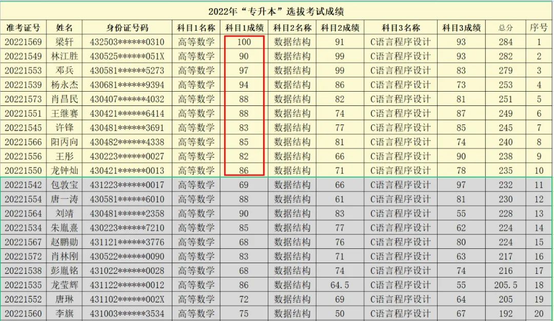 2022年湖南专升本高数考情分析(含历年真题)(图2) 2022年湖南专升本高数考情分析(含历年真题)