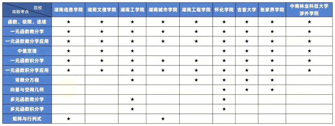 2022年湖南专升本高数考情分析(含历年真题)(图3) 2022年湖南专升本高数考情分析(含历年真题)