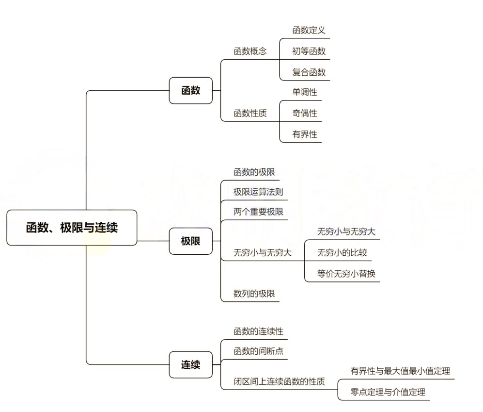 2022年湖南专升本高数考情分析(含历年真题)(图4) 2022年湖南专升本高数考情分析(含历年真题)
