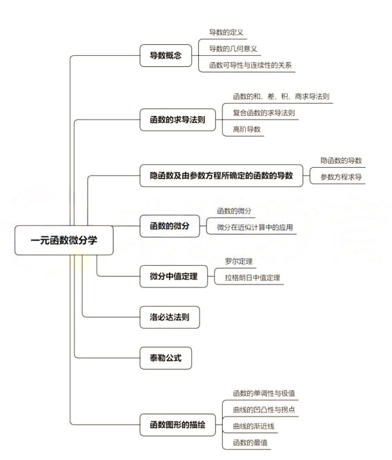 2022年湖南专升本高数考情分析(含历年真题)(图7) 2022年湖南专升本高数考情分析(含历年真题)
