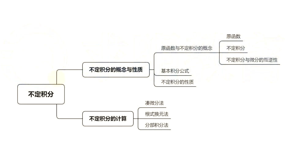 2022年湖南专升本高数考情分析(含历年真题)(图10) 2022年湖南专升本高数考情分析(含历年真题)