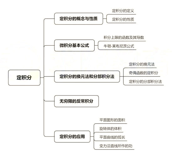 2022年湖南专升本高数考情分析(含历年真题)(图12) 2022年湖南专升本高数考情分析(含历年真题)