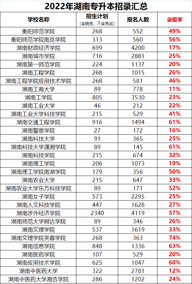 2022年湖南专升本院校招生录取比例汇总