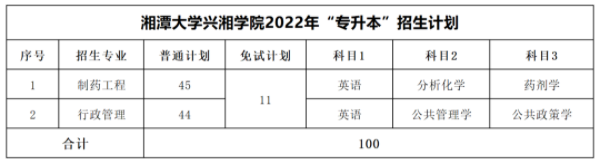 湘潭大学兴湘学院2022年专升本录取分数线
(图3) 湘潭大学兴湘学院2022年专升本招生计划