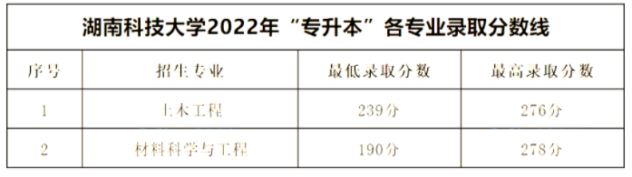 湖南科技大学2022年专升本录取分数线
(图2) 湖南科技大学2022年专升本录取分数线