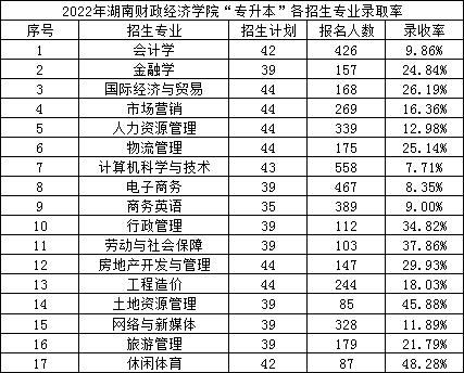 2022湖南财政经济学院专升本录取率