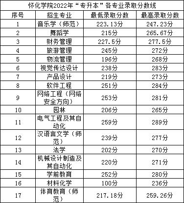 2022年怀化学院专升本录取分数线公布！