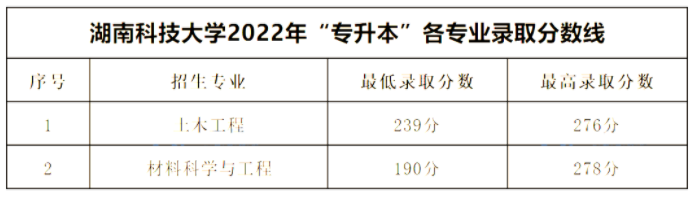 2022年湖南科技大学与潇湘学院专升本录取分数线
(图2) 2022年湖南科技大学专升本录取分数线(不含潇湘学院)