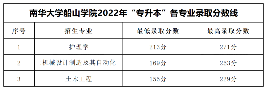 2022年南华大学船山学院专升本录取分数线公布