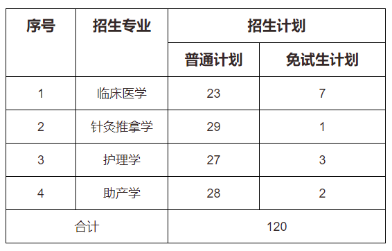 2022湖南医药学院专升本招生计划