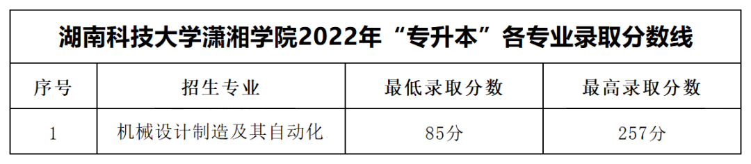 2022年湖南科技大学潇湘学院专升本录取分数线公布！