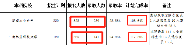 湖南统招专升本怎么选学校?看完这篇你就懂了!(图1) 湖南统招专升本怎么选学校?看完这篇你就懂了!