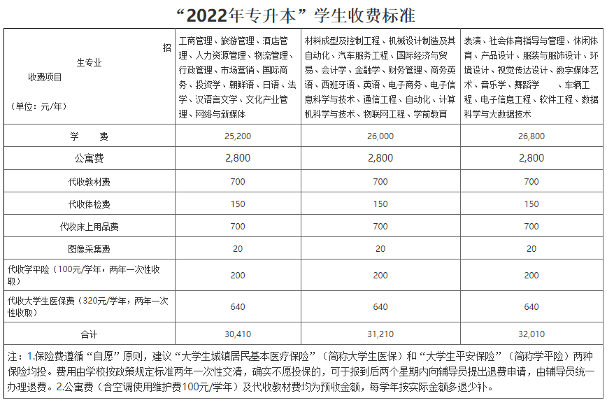 2022年湖南涉外经济学院专升本收费标准