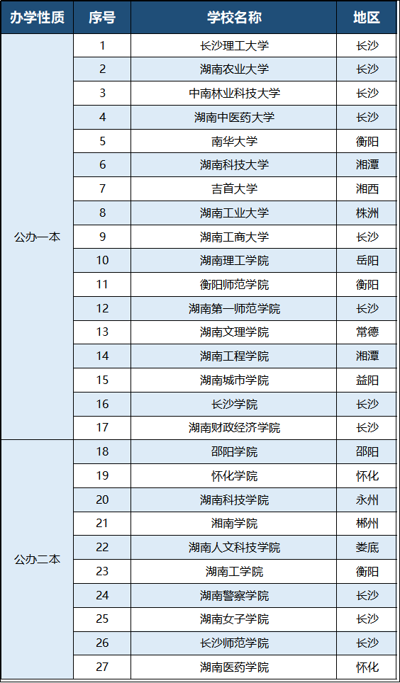 2023年湖南专升本有哪些招生院校?(图1) 2023年湖南专升本有哪些招生院校?