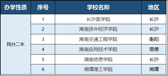 2023年湖南专升本有哪些招生院校?(图2) 2023年湖南专升本有哪些招生院校?