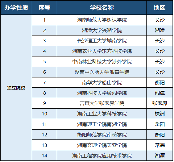 2023年湖南专升本有哪些招生院校?(图3) 2023年湖南专升本有哪些招生院校?