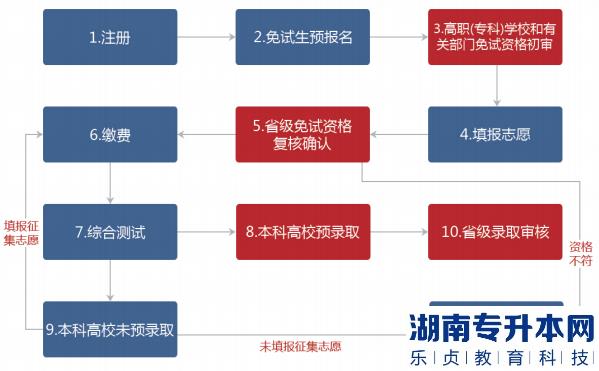 湖南普通湖南专升本报名流程图文详解(图3) 湖南普通专升本报名流程图文详解