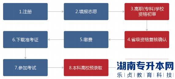 湖南普通湖南专升本报名流程图文详解(图4) 湖南普通专升本报名流程图文详解