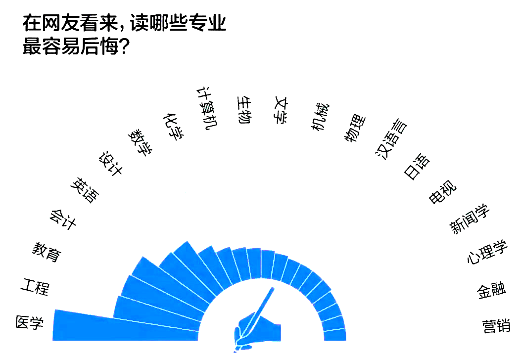 湖南专升本这十个本科专业,是被同学们吐槽最多的专业(图1) 湖南专升本这十个本科专业,是被同学们吐槽最多的专业