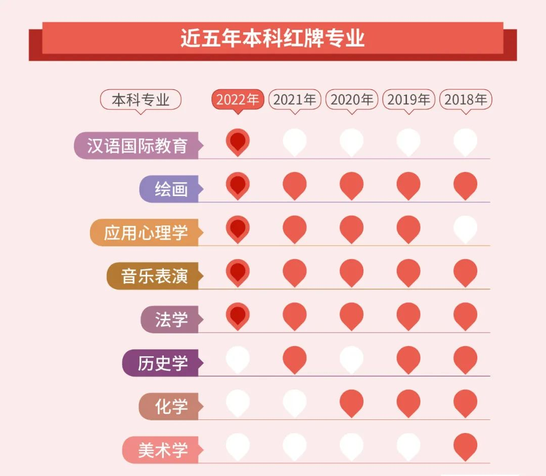 湖南专升本选专业要注意了!这些专业已亮红灯!(图3) 湖南专升本选专业要注意了!这些专业已亮红灯!