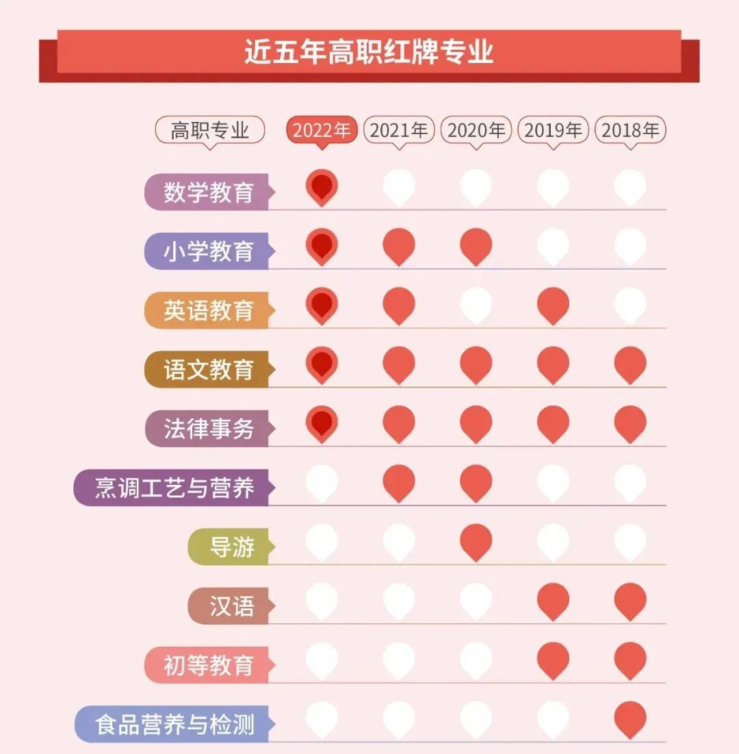 湖南专升本选专业要注意了!这些专业已亮红灯!(图4) 湖南专升本选专业要注意了!这些专业已亮红灯!
