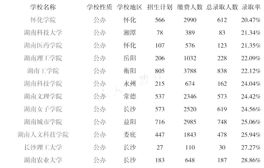 湖南统招专升本学校录取率低于20%的都在这里