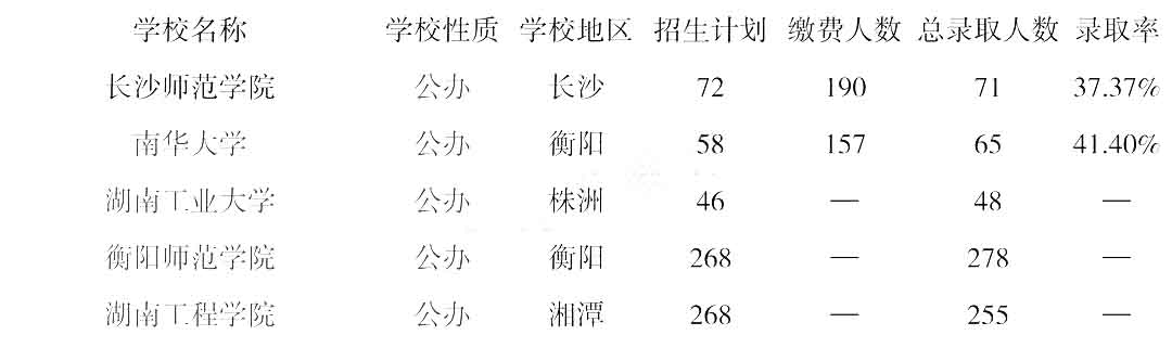 湖南统招专升本学校录取率低于20%的都在这里