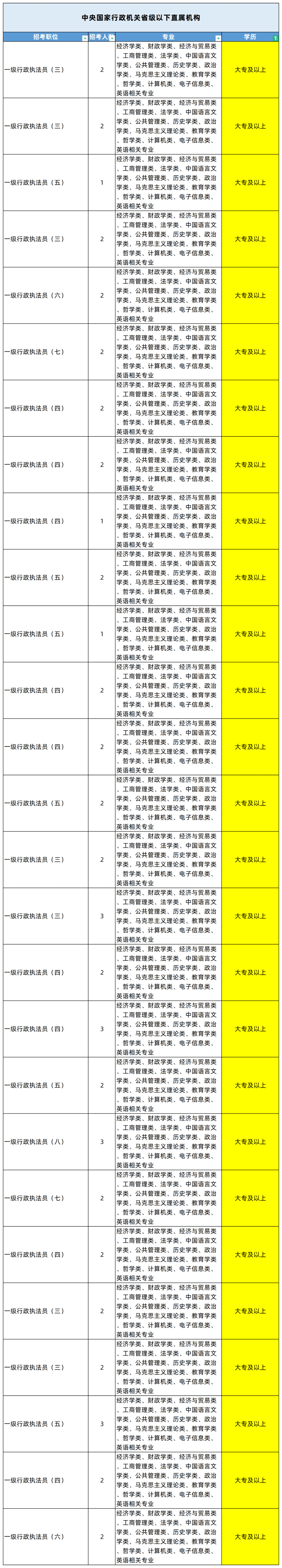 湖南专升本专业能考哪些职位?国考明起报名,大专生可报仅55人(图1) 湖南专升本专业能考哪些职位?国考明起报名,大专生可报仅55人
