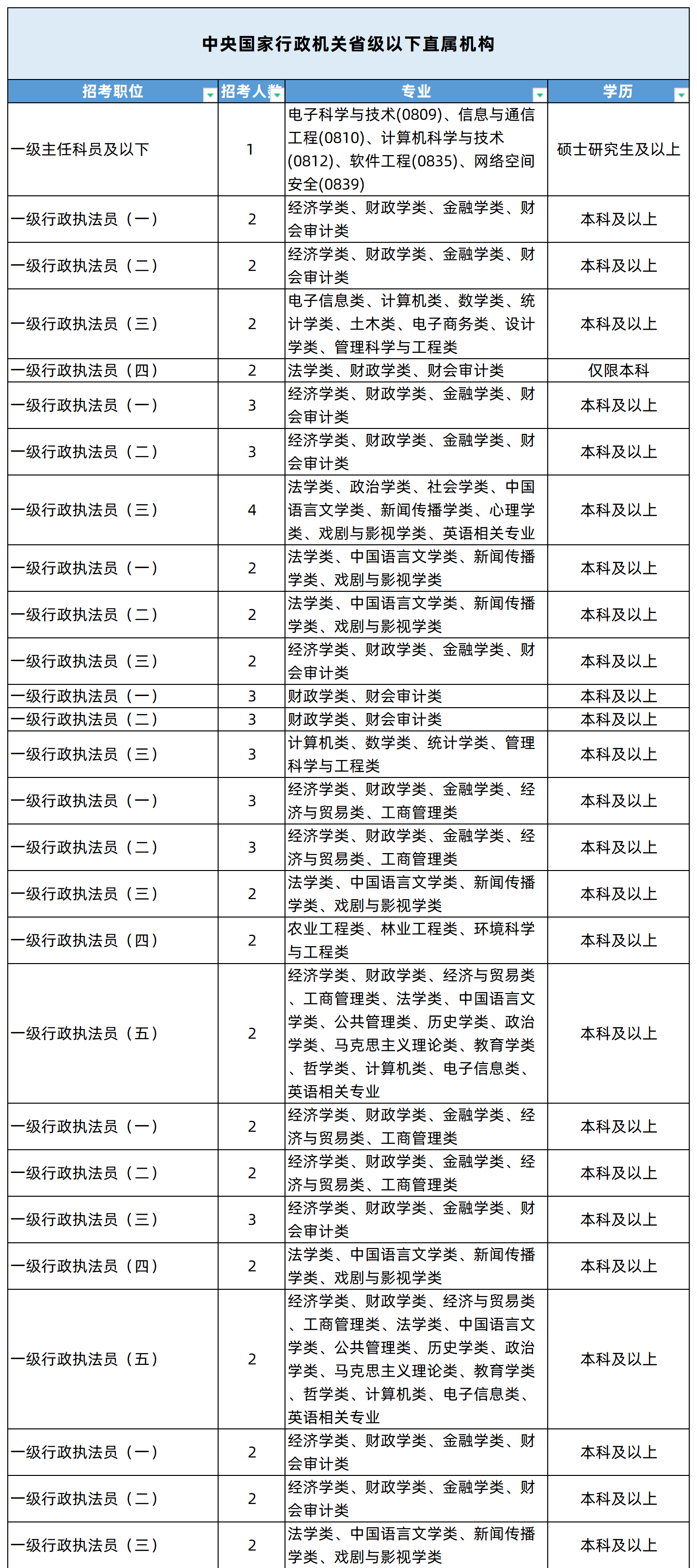 湖南专升本专业能考哪些职位?国考明起报名,大专生可报仅55人(图2) 湖南专升本专业能考哪些职位?国考明起报名,大专生可报仅55人
