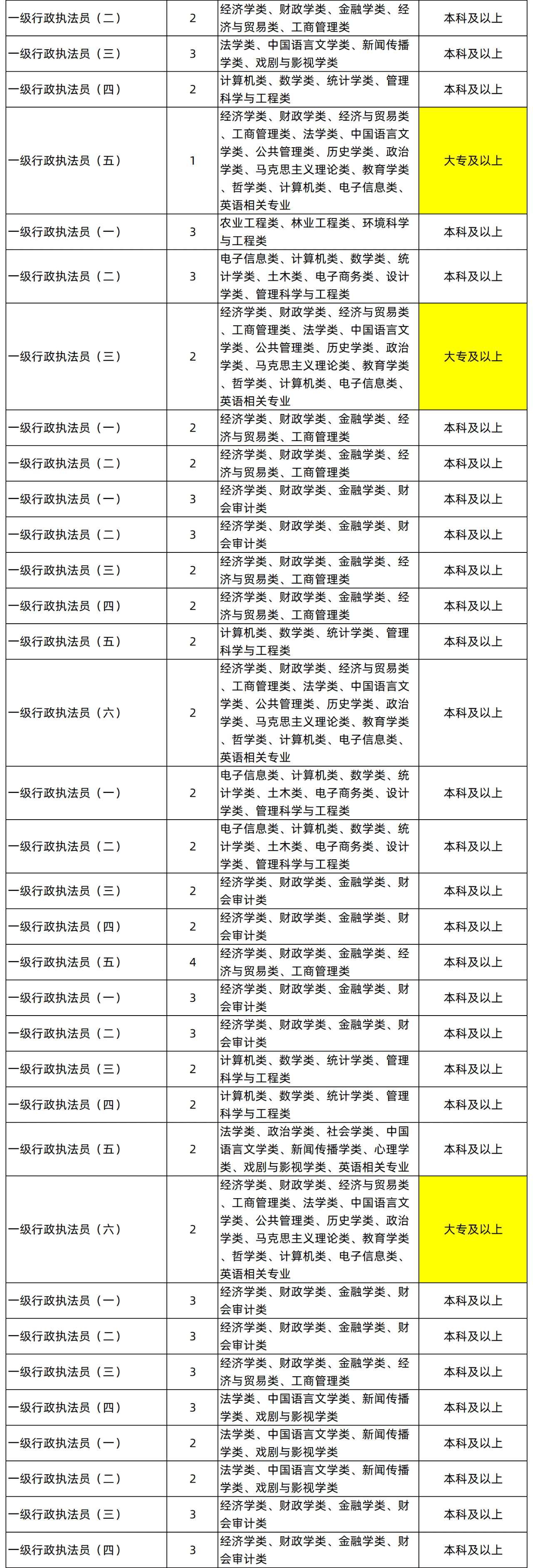 湖南专升本专业能考哪些职位?国考明起报名,大专生可报仅55人(图5) 湖南专升本专业能考哪些职位?国考明起报名,大专生可报仅55人