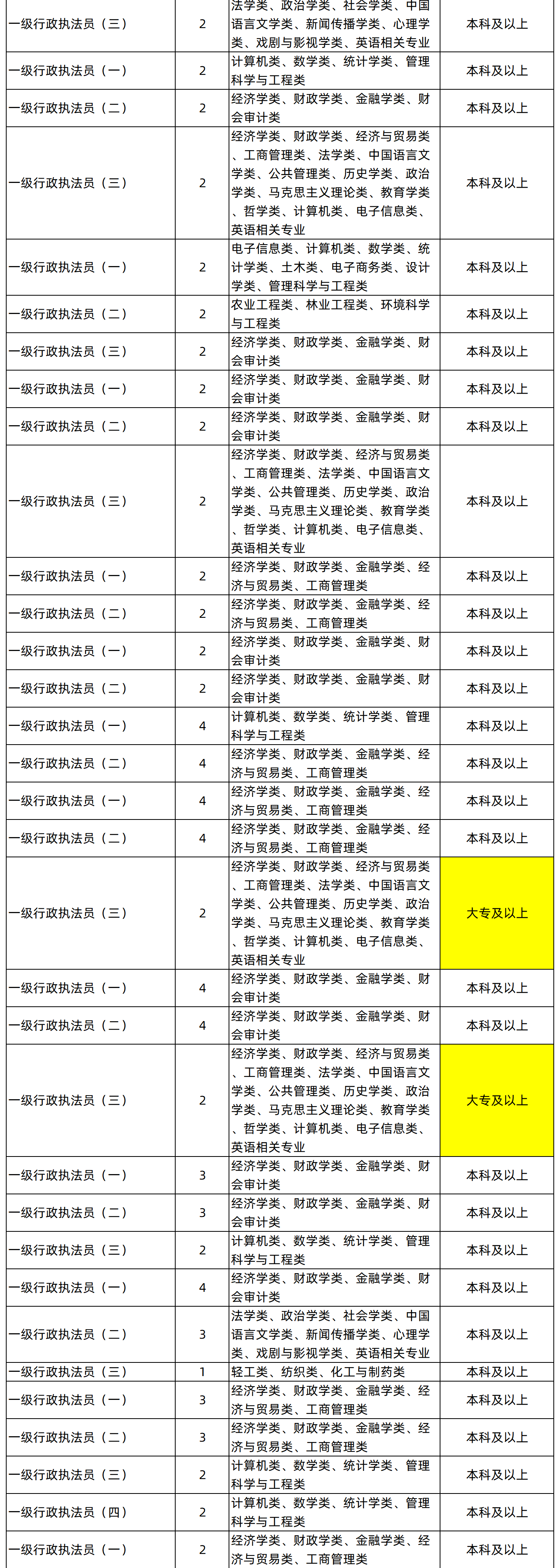 湖南专升本专业能考哪些职位?国考明起报名,大专生可报仅55人(图4) 湖南专升本专业能考哪些职位?国考明起报名,大专生可报仅55人