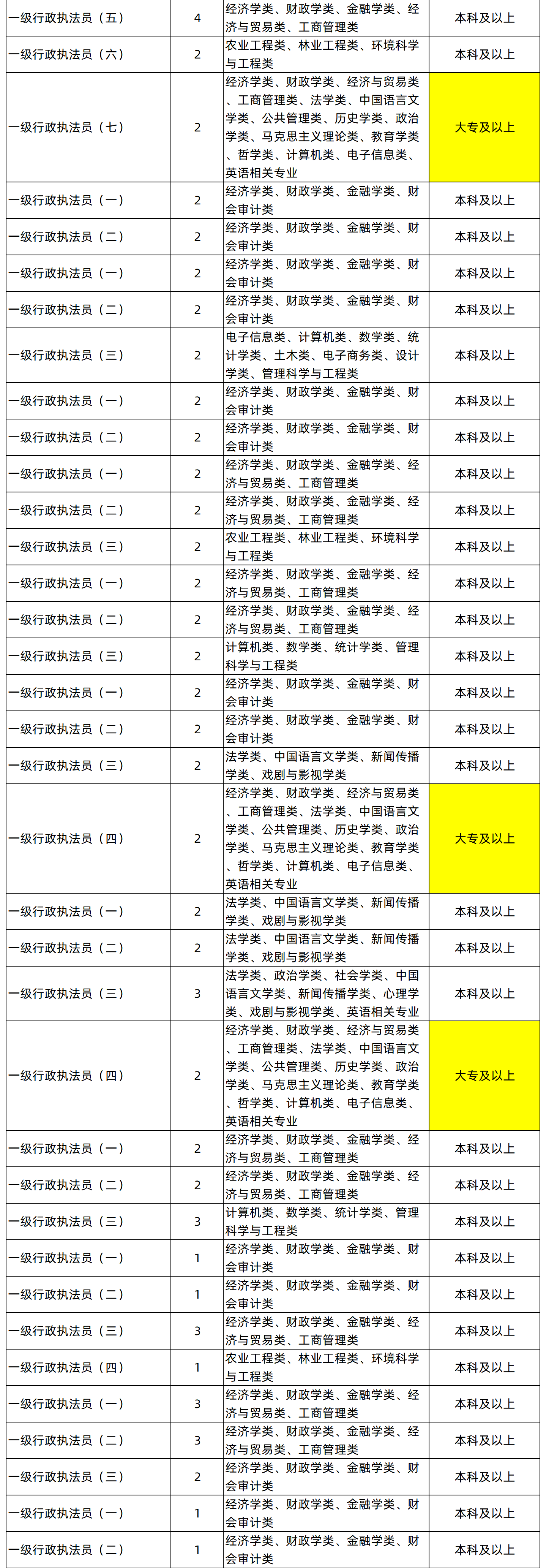 湖南专升本专业能考哪些职位?国考明起报名,大专生可报仅55人(图3) 湖南专升本专业能考哪些职位?国考明起报名,大专生可报仅55人