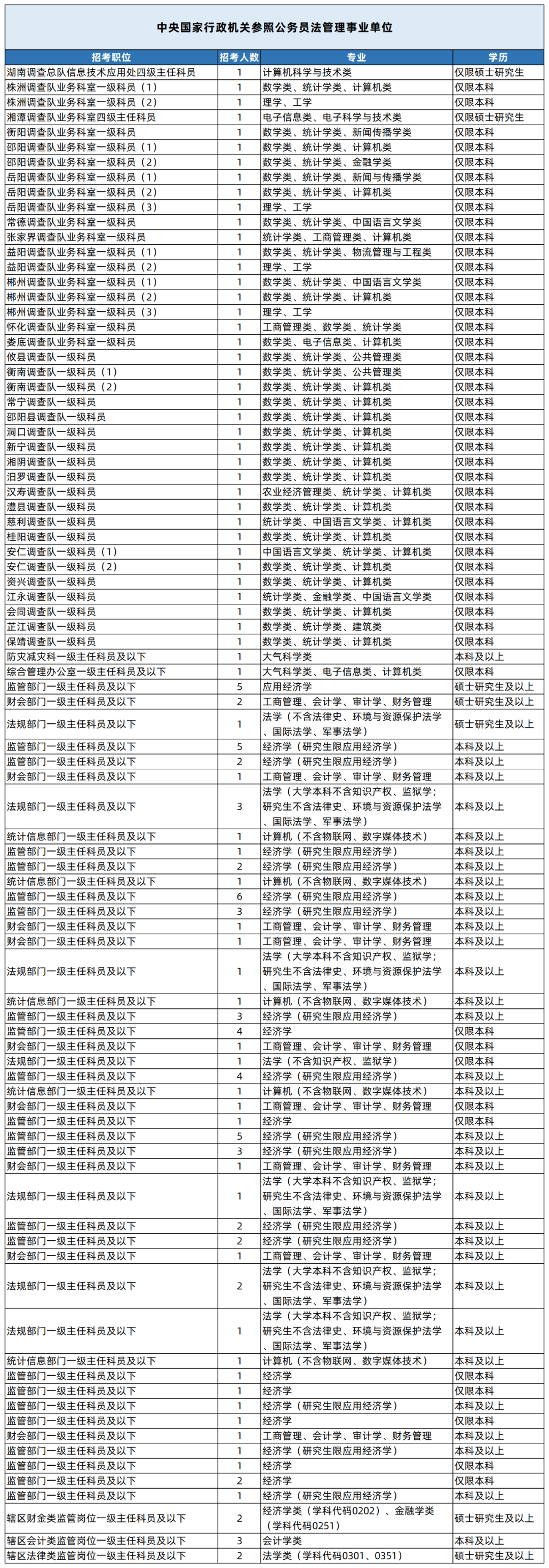 湖南专升本专业能考哪些职位?国考明起报名,大专生可报仅55人(图7) 湖南专升本专业能考哪些职位?国考明起报名,大专生可报仅55人