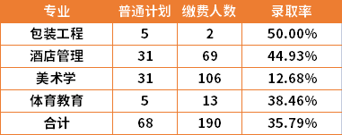 2022年长沙师范学院专升本录取率是多少？