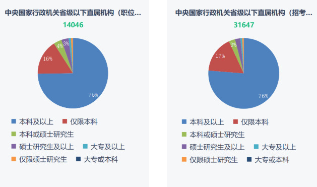 湖南专升本重要性!2023年国考报名开始!(图3) 湖南专升本重要性!2023年国考报名开始!