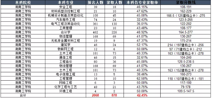 2020年湖南工学院专升本各专业录取率表格一览