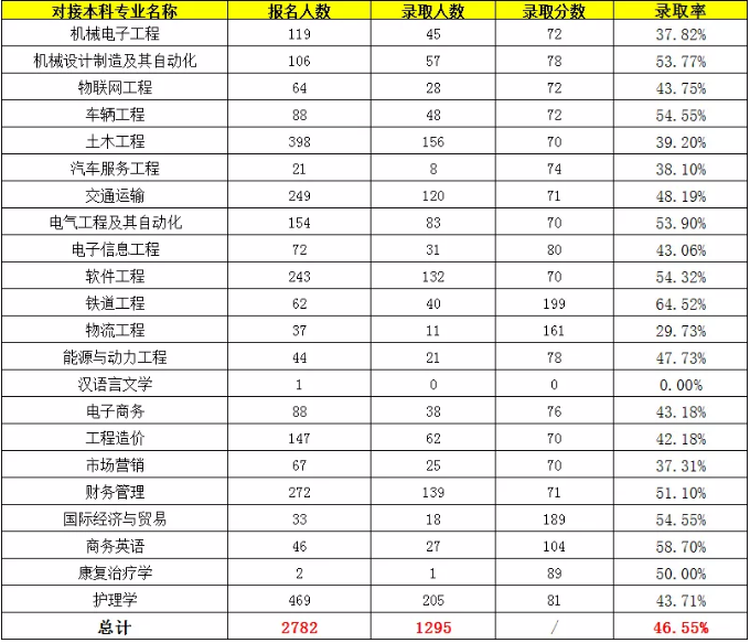 2020年湖南交通工程学院专升本各专业录取率表格一览